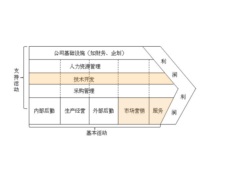 価値連鎖モデル
